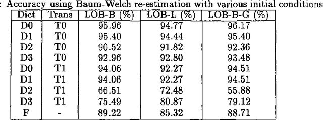Figure 1 for Does Baum-Welch Re-estimation Help Taggers?