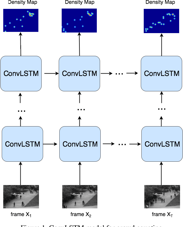Figure 1 for Spatiotemporal Modeling for Crowd Counting in Videos