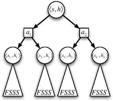 Figure 1 for Learning is planning: near Bayes-optimal reinforcement learning via Monte-Carlo tree search