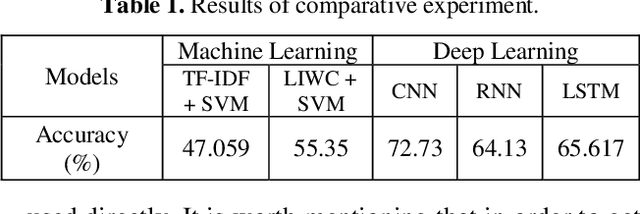 Figure 2 for Deep learning based mood tagging for Chinese song lyrics