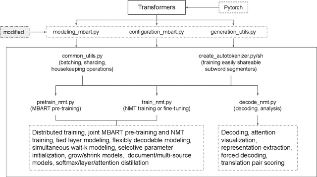 Figure 1 for YANMTT: Yet Another Neural Machine Translation Toolkit
