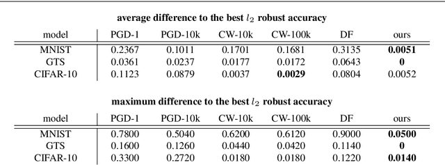 Figure 1 for Scaling up the randomized gradient-free adversarial attack reveals overestimation of robustness using established attacks