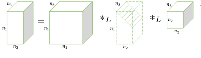 Figure 2 for Exact Recovery of Tensor Robust Principal Component Analysis under Linear Transforms