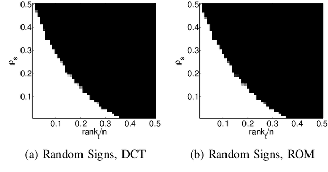 Figure 3 for Exact Recovery of Tensor Robust Principal Component Analysis under Linear Transforms