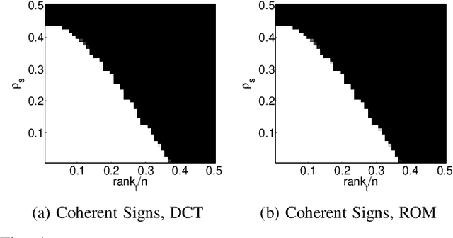 Figure 4 for Exact Recovery of Tensor Robust Principal Component Analysis under Linear Transforms