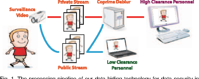 Figure 1 for A Co-Prime Blur Scheme for Data Security in Video Surveillance