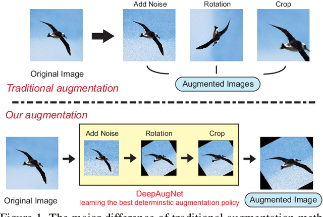 Figure 1 for Automatic Data Augmentation by Learning the Deterministic Policy