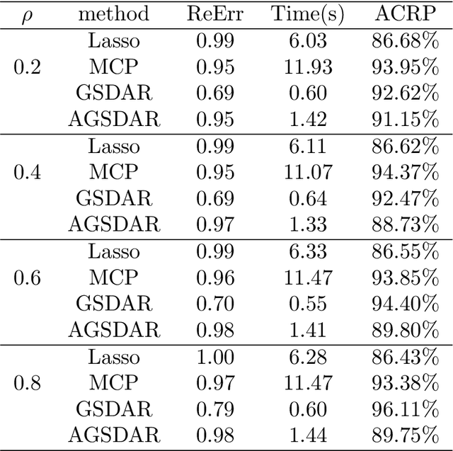 Figure 1 for A Support Detection and Root Finding Approach for Learning High-dimensional Generalized Linear Models