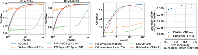 Figure 2 for Contextual bandits with concave rewards, and an application to fair ranking