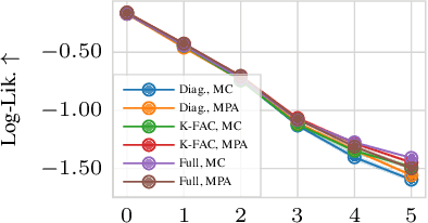 Figure 4 for Mixtures of Laplace Approximations for Improved Post-Hoc Uncertainty in Deep Learning