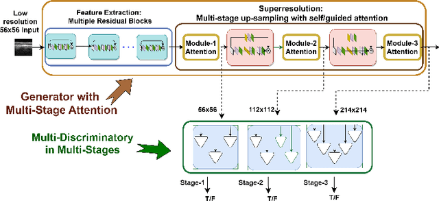 Figure 1 for Superresolution and Segmentation of OCT scans using Multi-Stage adversarial Guided Attention Training