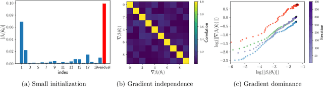 Figure 3 for Behind the Scenes of Gradient Descent: A Trajectory Analysis via Basis Function Decomposition