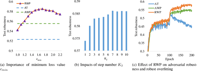 Figure 4 for Robust Weight Perturbation for Adversarial Training