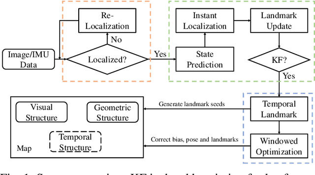 Figure 1 for Geometric Structure Aided Visual Inertial Localization