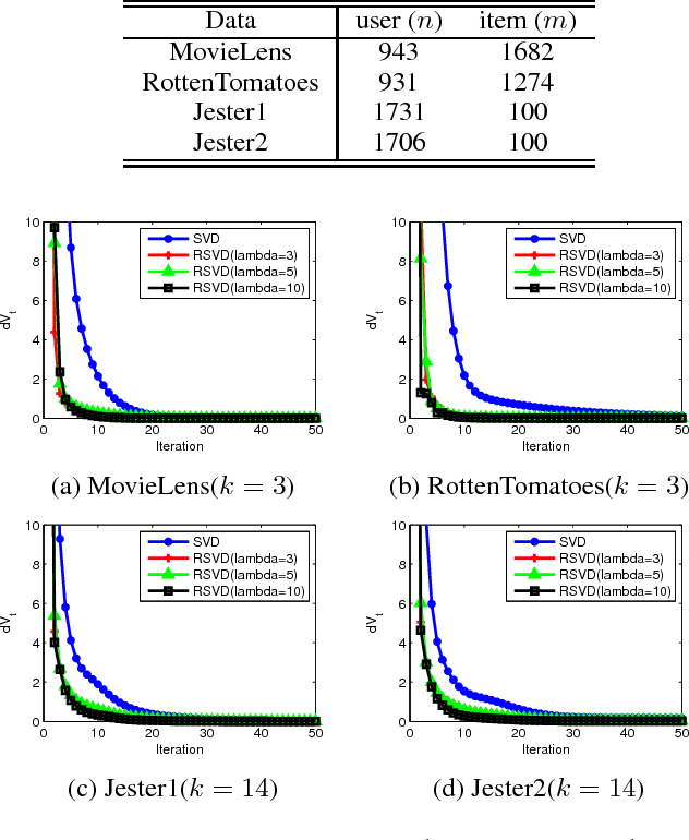Figure 1 for Regularized Singular Value Decomposition and Application to Recommender System