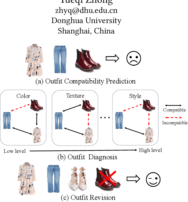 Figure 1 for Outfit Compatibility Prediction and Diagnosis with Multi-Layered Comparison Network
