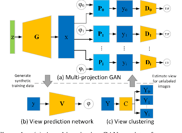 Figure 1 for Synthesizing 3D Shapes from Silhouette Image Collections using Multi-projection Generative Adversarial Networks
