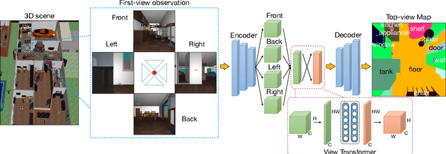 Figure 2 for Cross-view Semantic Segmentation for Sensing Surroundings