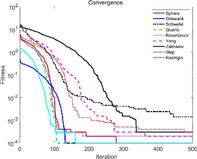 Figure 3 for The Global Convergence Analysis of the Bat Algorithm Using a Markovian Framework and Dynamical System Theory