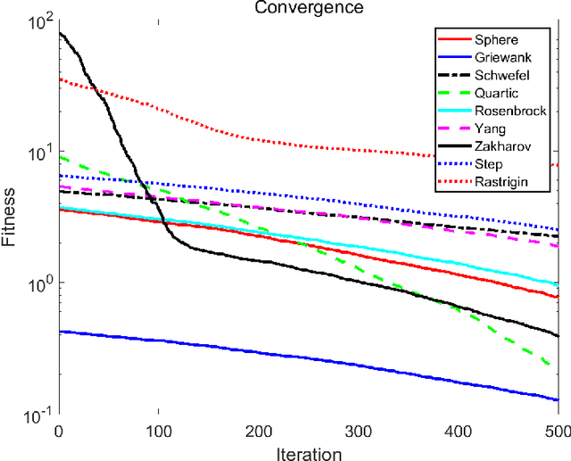 Figure 4 for The Global Convergence Analysis of the Bat Algorithm Using a Markovian Framework and Dynamical System Theory