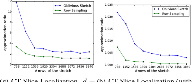 Figure 3 for Dimensionality Reduction for Tukey Regression