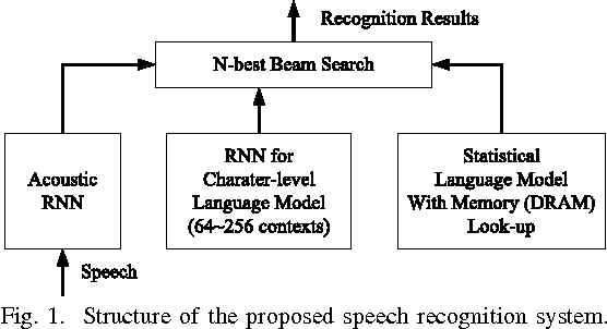Figure 1 for FPGA-Based Low-Power Speech Recognition with Recurrent Neural Networks
