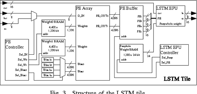 Figure 3 for FPGA-Based Low-Power Speech Recognition with Recurrent Neural Networks