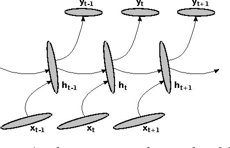Figure 1 for How to Construct Deep Recurrent Neural Networks