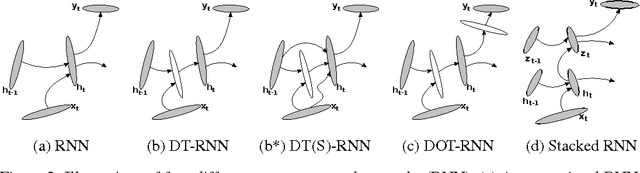 Figure 3 for How to Construct Deep Recurrent Neural Networks