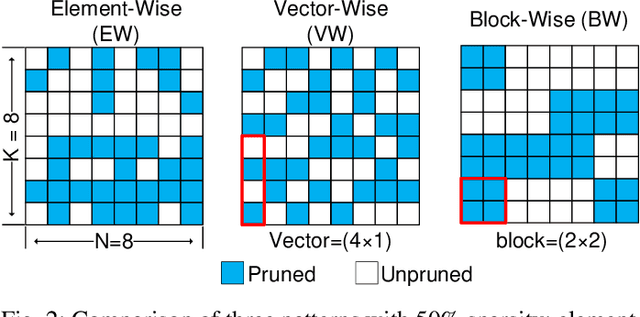 Figure 2 for Accelerating Sparse DNN Models without Hardware-Support via Tile-Wise Sparsity