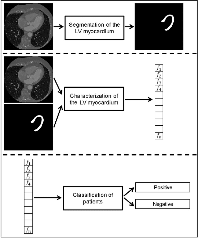 Figure 1 for Deep learning analysis of the myocardium in coronary CT angiography for identification of patients with functionally significant coronary artery stenosis