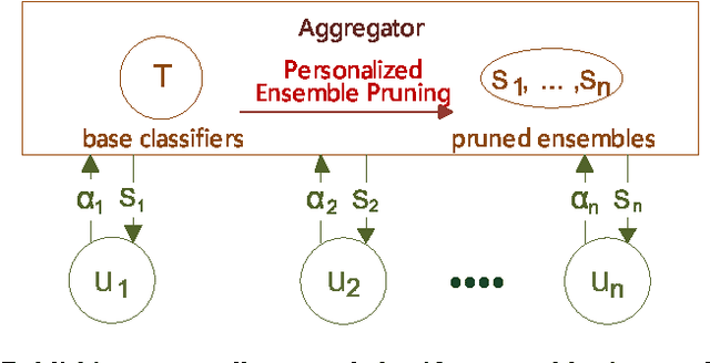 Figure 1 for Personalized Classifier Ensemble Pruning Framework for Mobile Crowdsourcing
