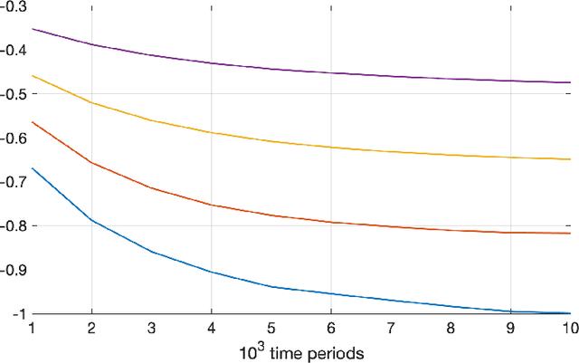 Figure 1 for The Fragility of Optimized Bandit Algorithms
