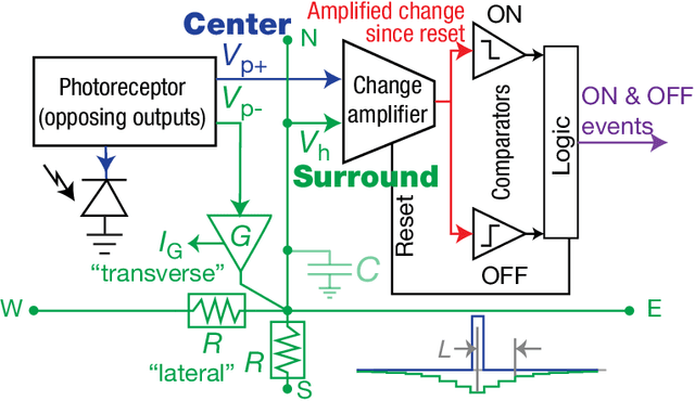 Figure 2 for Utility and Feasibility of a Center Surround Event Camera