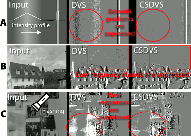 Figure 4 for Utility and Feasibility of a Center Surround Event Camera