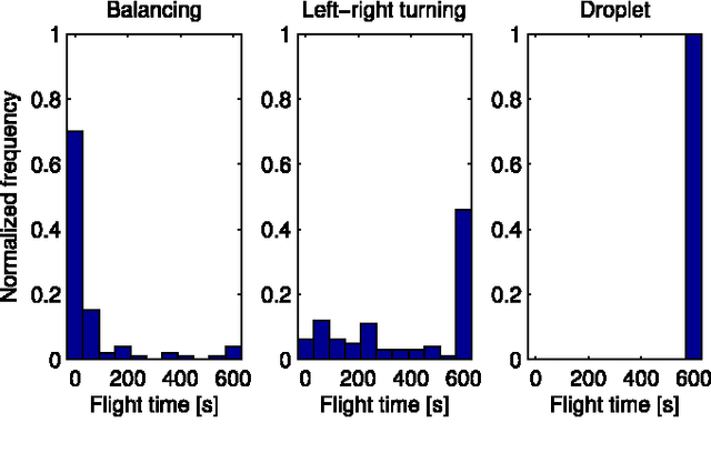 Figure 3 for Obstacle Avoidance Strategy using Onboard Stereo Vision on a Flapping Wing MAV