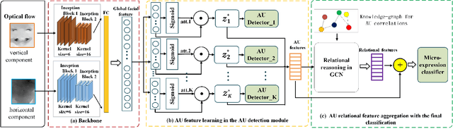 Figure 2 for Objective Class-based Micro-Expression Recognition through Simultaneous Action Unit Detection and Feature Aggregation