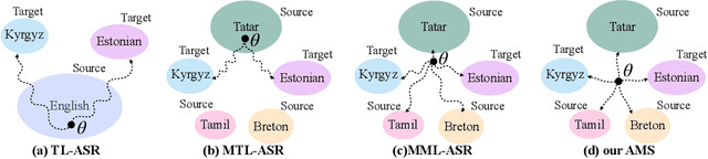 Figure 1 for Adversarial Meta Sampling for Multilingual Low-Resource Speech Recognition