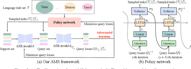 Figure 3 for Adversarial Meta Sampling for Multilingual Low-Resource Speech Recognition