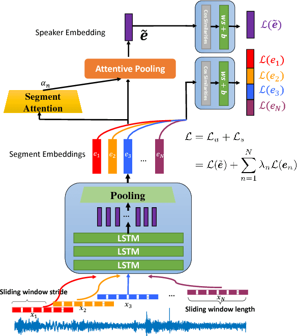 Figure 1 for Deep Segment Attentive Embedding for Duration Robust Speaker Verification