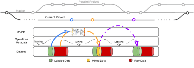 Figure 1 for YMIR: A Rapid Data-centric Development Platform for Vision Applications