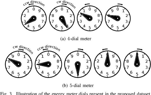 Figure 3 for Image-based Automatic Dial Meter Reading in Unconstrained Scenarios