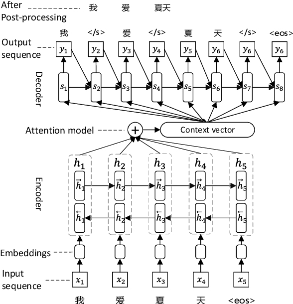 Figure 1 for Neural Chinese Word Segmentation as Sequence to Sequence Translation