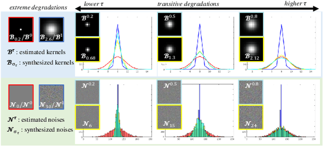 Figure 3 for Transitive Learning: Exploring the Transitivity of Degradations for Blind Super-Resolution