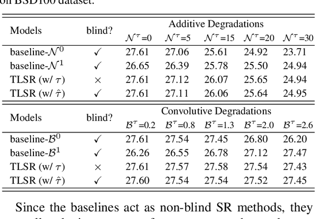 Figure 2 for Transitive Learning: Exploring the Transitivity of Degradations for Blind Super-Resolution