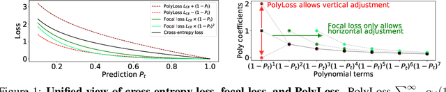Figure 2 for PolyLoss: A Polynomial Expansion Perspective of Classification Loss Functions