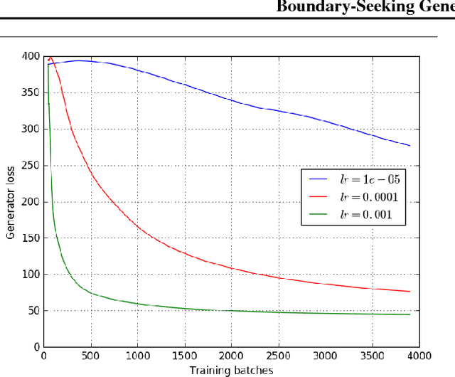 Figure 4 for Boundary-Seeking Generative Adversarial Networks