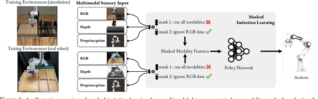 Figure 1 for Masked Imitation Learning: Discovering Environment-Invariant Modalities in Multimodal Demonstrations