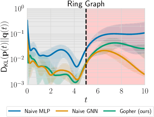 Figure 2 for GOPHER: Categorical probabilistic forecasting with graph structure via local continuous-time dynamics