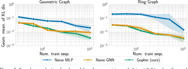Figure 3 for GOPHER: Categorical probabilistic forecasting with graph structure via local continuous-time dynamics